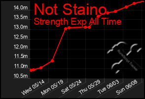 Total Graph of Not Staino
