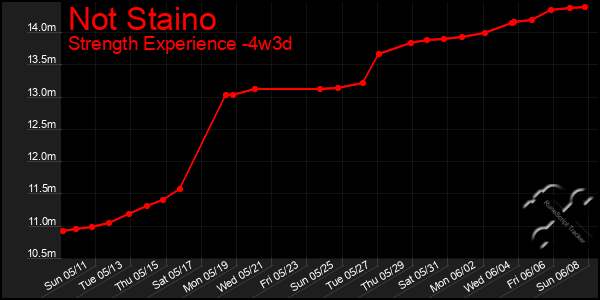 Last 31 Days Graph of Not Staino