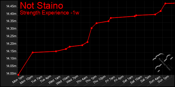 Last 7 Days Graph of Not Staino
