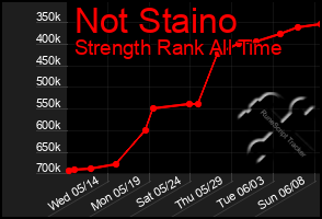 Total Graph of Not Staino