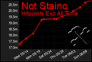 Total Graph of Not Staino