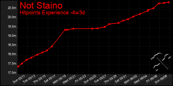 Last 31 Days Graph of Not Staino