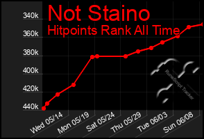 Total Graph of Not Staino