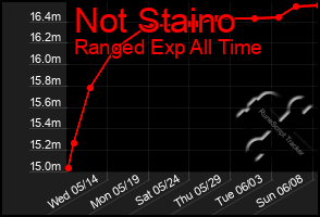Total Graph of Not Staino