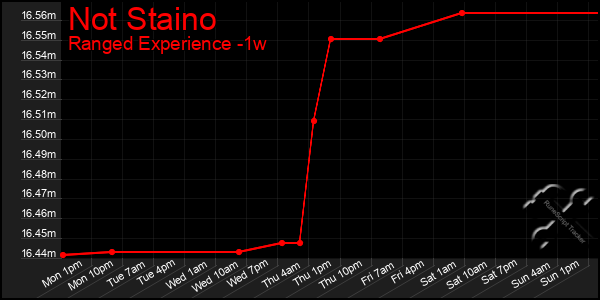 Last 7 Days Graph of Not Staino
