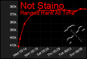 Total Graph of Not Staino