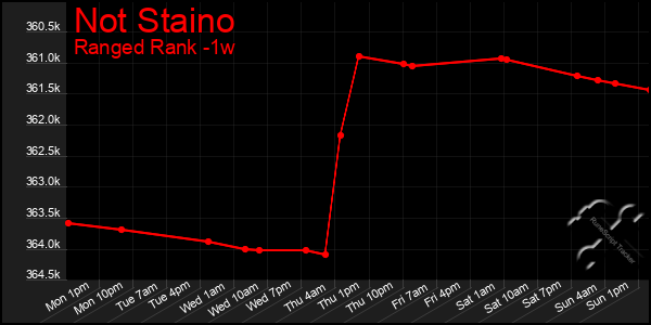 Last 7 Days Graph of Not Staino