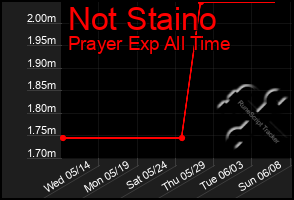 Total Graph of Not Staino