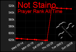 Total Graph of Not Staino
