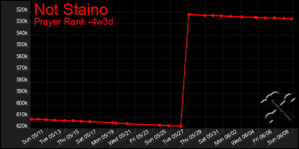 Last 31 Days Graph of Not Staino