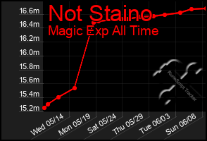Total Graph of Not Staino