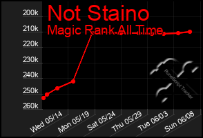 Total Graph of Not Staino