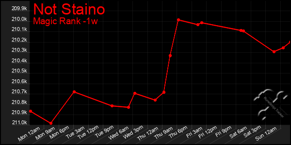 Last 7 Days Graph of Not Staino