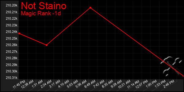 Last 24 Hours Graph of Not Staino