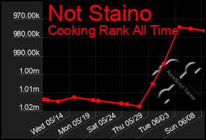 Total Graph of Not Staino