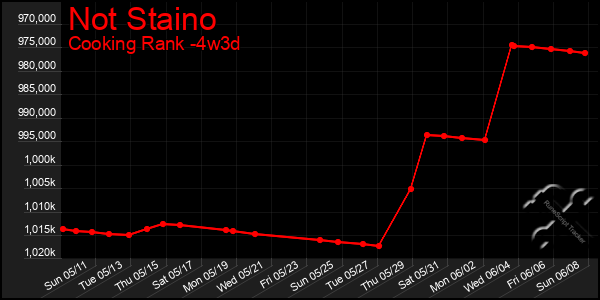 Last 31 Days Graph of Not Staino