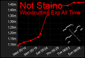 Total Graph of Not Staino