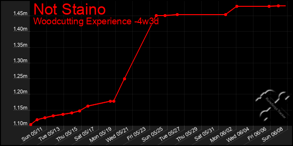 Last 31 Days Graph of Not Staino