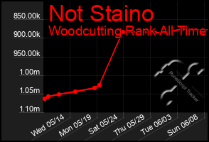 Total Graph of Not Staino