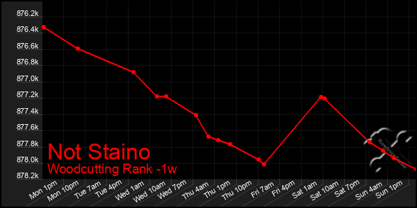 Last 7 Days Graph of Not Staino