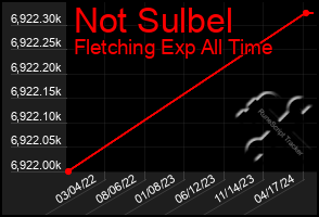 Total Graph of Not Sulbel