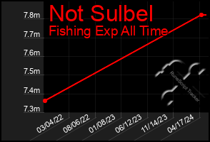 Total Graph of Not Sulbel