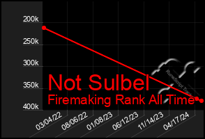 Total Graph of Not Sulbel