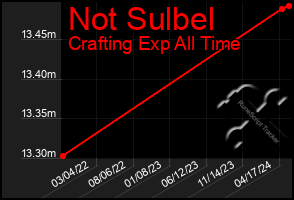 Total Graph of Not Sulbel