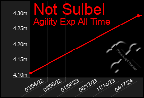 Total Graph of Not Sulbel