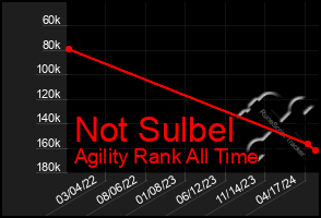 Total Graph of Not Sulbel