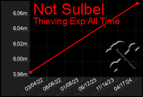 Total Graph of Not Sulbel