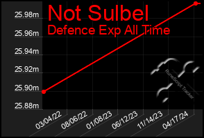 Total Graph of Not Sulbel