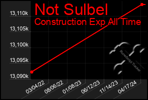 Total Graph of Not Sulbel