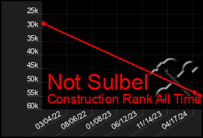 Total Graph of Not Sulbel