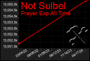 Total Graph of Not Sulbel