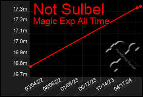 Total Graph of Not Sulbel