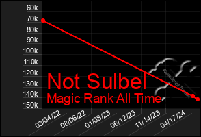 Total Graph of Not Sulbel