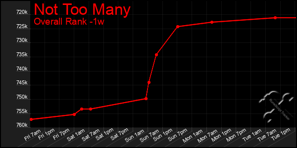 Last 7 Days Graph of Not Too Many