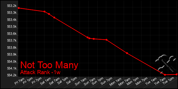 Last 7 Days Graph of Not Too Many