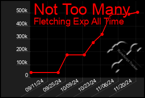 Total Graph of Not Too Many