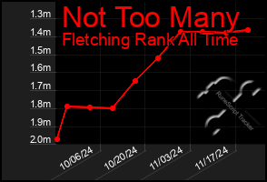 Total Graph of Not Too Many