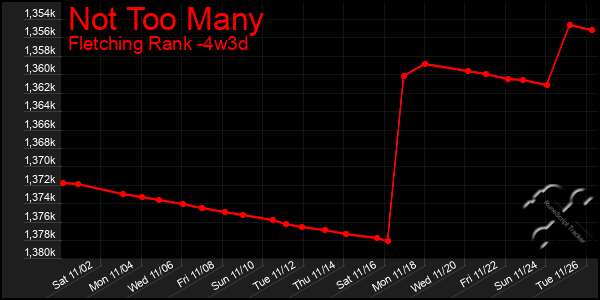 Last 31 Days Graph of Not Too Many