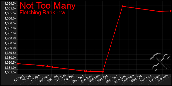 Last 7 Days Graph of Not Too Many