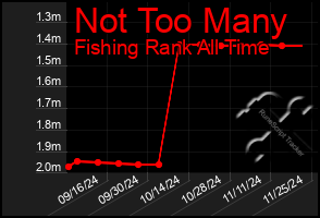 Total Graph of Not Too Many