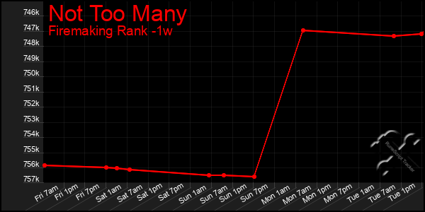 Last 7 Days Graph of Not Too Many