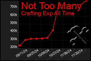 Total Graph of Not Too Many