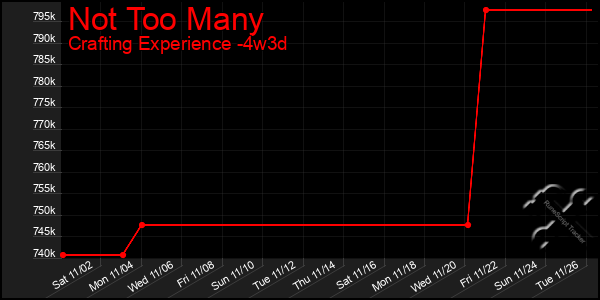 Last 31 Days Graph of Not Too Many