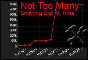 Total Graph of Not Too Many