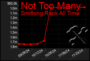 Total Graph of Not Too Many