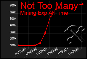 Total Graph of Not Too Many